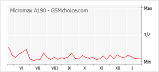 Grafico di modifiche della popolarità del telefono cellulare Micromax A190