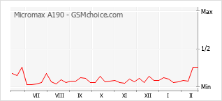Traçar mudanças de populariedade do telemóvel Micromax A190