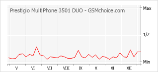 Diagramm der Poplularitätveränderungen von Prestigio MultiPhone 3501 DUO