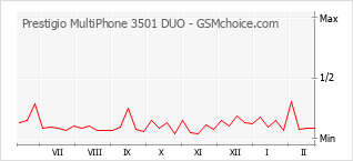 Gráfico de los cambios de popularidad Prestigio MultiPhone 3501 DUO