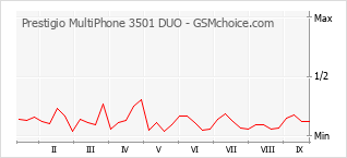 Le graphique de popularité de Prestigio MultiPhone 3501 DUO