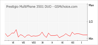Grafico di modifiche della popolarità del telefono cellulare Prestigio MultiPhone 3501 DUO