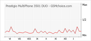 Populariteit van de telefoon: diagram Prestigio MultiPhone 3501 DUO