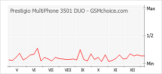 Traçar mudanças de populariedade do telemóvel Prestigio MultiPhone 3501 DUO