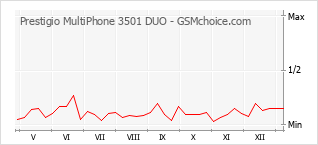 Диаграмма изменений популярности телефона Prestigio MultiPhone 3501 DUO