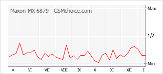 Popularity chart of Maxon MX 6879