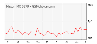 Gráfico de los cambios de popularidad Maxon MX 6879