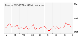 Grafico di modifiche della popolarità del telefono cellulare Maxon MX 6879