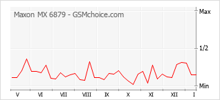 Populariteit van de telefoon: diagram Maxon MX 6879