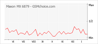 手機聲望改變圖表 Maxon MX 6879