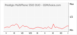 Diagramm der Poplularitätveränderungen von Prestigio MultiPhone 5503 DUO
