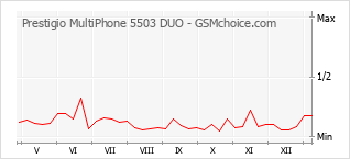 Le graphique de popularité de Prestigio MultiPhone 5503 DUO
