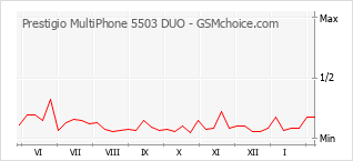 Grafico di modifiche della popolarità del telefono cellulare Prestigio MultiPhone 5503 DUO