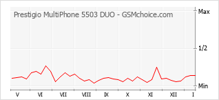Диаграмма изменений популярности телефона Prestigio MultiPhone 5503 DUO