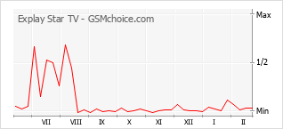 Diagramm der Poplularitätveränderungen von Explay Star TV