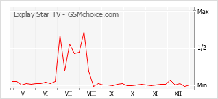 Gráfico de los cambios de popularidad Explay Star TV