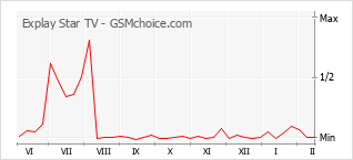 Grafico di modifiche della popolarità del telefono cellulare Explay Star TV