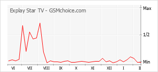 Traçar mudanças de populariedade do telemóvel Explay Star TV