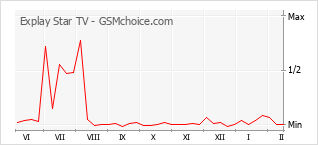 Диаграмма изменений популярности телефона Explay Star TV