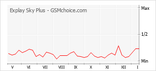 Popularity chart of Explay Sky Plus