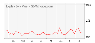 手機聲望改變圖表 Explay Sky Plus