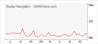 Diagramm der Poplularitätveränderungen von Explay Navigator