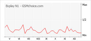 Diagramm der Poplularitätveränderungen von Explay N1