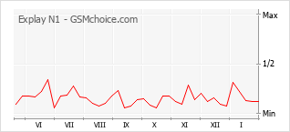 Gráfico de los cambios de popularidad Explay N1