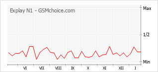 Grafico di modifiche della popolarità del telefono cellulare Explay N1