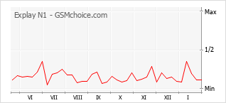 Populariteit van de telefoon: diagram Explay N1