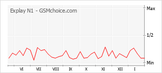 Traçar mudanças de populariedade do telemóvel Explay N1