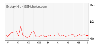 Popularity chart of Explay Hit