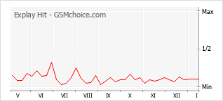 Gráfico de los cambios de popularidad Explay Hit