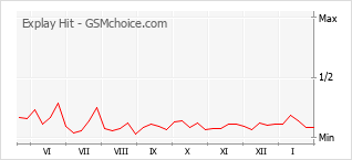 Le graphique de popularité de Explay Hit