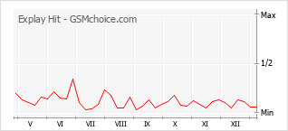 Grafico di modifiche della popolarità del telefono cellulare Explay Hit