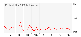 Populariteit van de telefoon: diagram Explay Hit