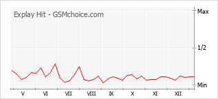 Traçar mudanças de populariedade do telemóvel Explay Hit