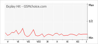 Диаграмма изменений популярности телефона Explay Hit