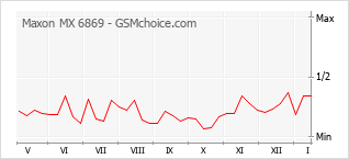 Le graphique de popularité de Maxon MX 6869