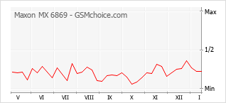 Grafico di modifiche della popolarità del telefono cellulare Maxon MX 6869