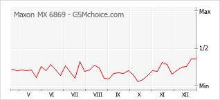 Диаграмма изменений популярности телефона Maxon MX 6869