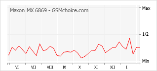 手机声望改变图表 Maxon MX 6869