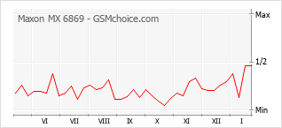 手機聲望改變圖表 Maxon MX 6869