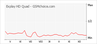 Diagramm der Poplularitätveränderungen von Explay HD Quad