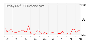 Gráfico de los cambios de popularidad Explay Golf
