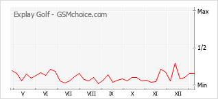 Le graphique de popularité de Explay Golf