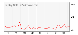 Grafico di modifiche della popolarità del telefono cellulare Explay Golf