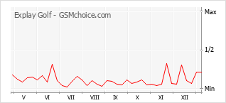 Traçar mudanças de populariedade do telemóvel Explay Golf
