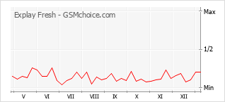 Gráfico de los cambios de popularidad Explay Fresh