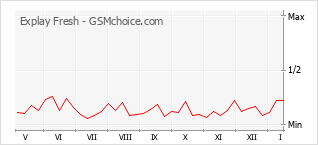 Populariteit van de telefoon: diagram Explay Fresh